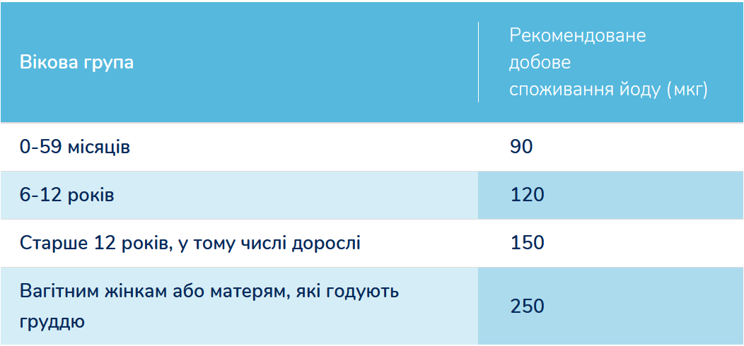 Daily doses for age groups table